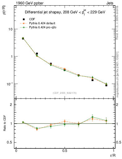 Plot of js_diff in 1960 GeV ppbar collisions