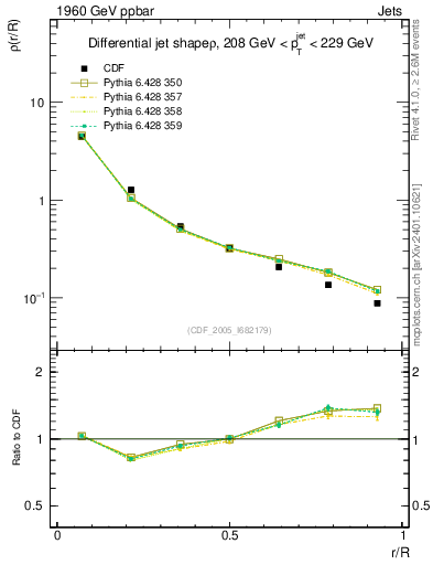 Plot of js_diff in 1960 GeV ppbar collisions