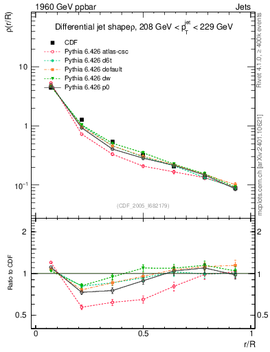 Plot of js_diff in 1960 GeV ppbar collisions