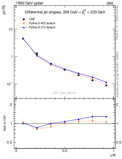 Plot of js_diff in 1960 GeV ppbar collisions