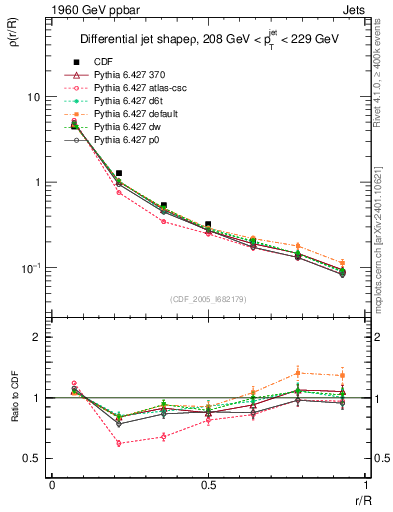 Plot of js_diff in 1960 GeV ppbar collisions
