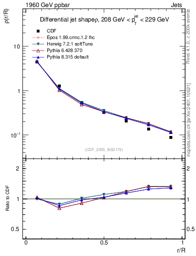 Plot of js_diff in 1960 GeV ppbar collisions