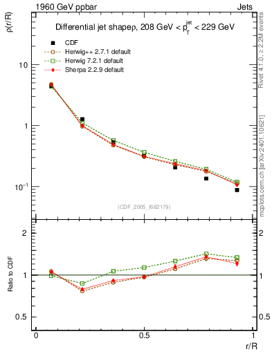Plot of js_diff in 1960 GeV ppbar collisions