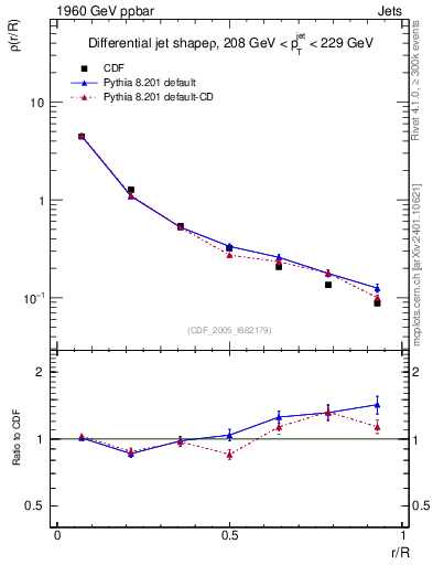 Plot of js_diff in 1960 GeV ppbar collisions