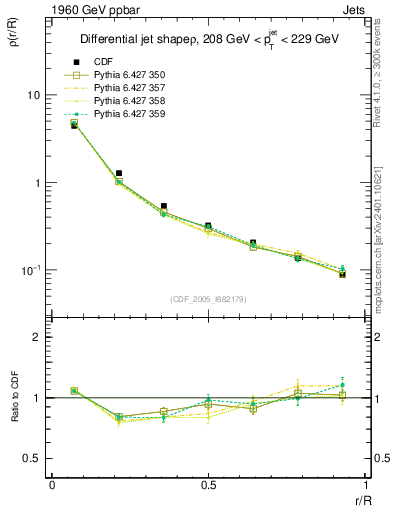Plot of js_diff in 1960 GeV ppbar collisions