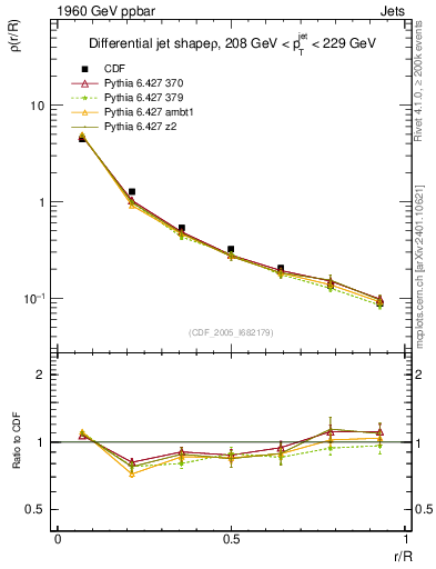Plot of js_diff in 1960 GeV ppbar collisions