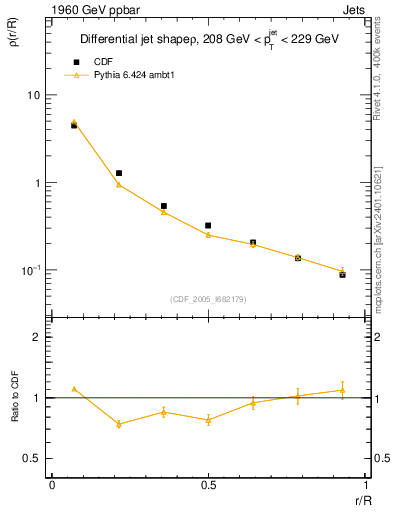 Plot of js_diff in 1960 GeV ppbar collisions
