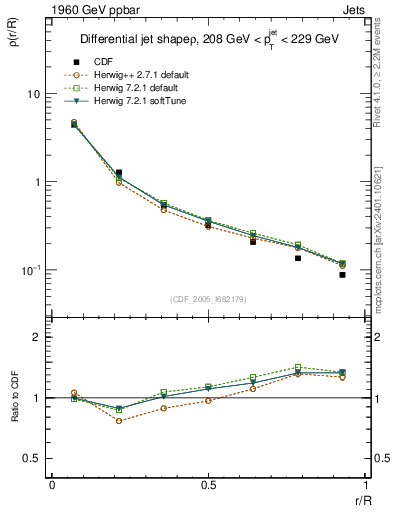 Plot of js_diff in 1960 GeV ppbar collisions
