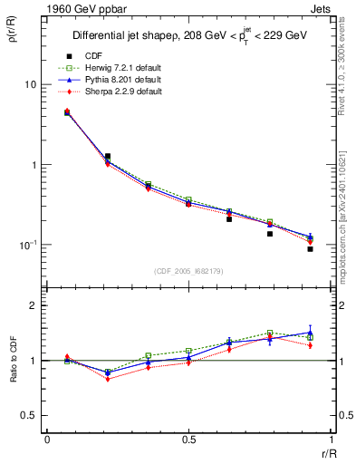 Plot of js_diff in 1960 GeV ppbar collisions