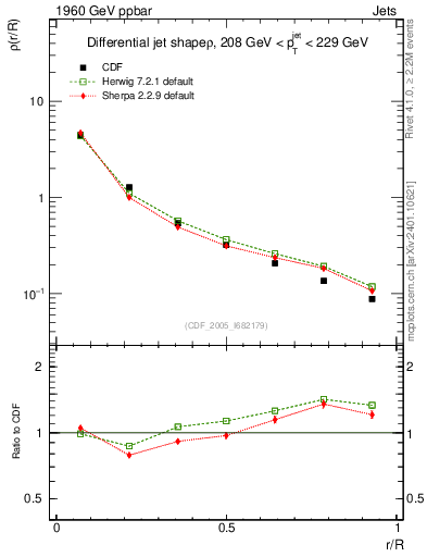 Plot of js_diff in 1960 GeV ppbar collisions