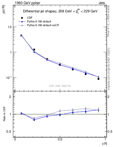 Plot of js_diff in 1960 GeV ppbar collisions