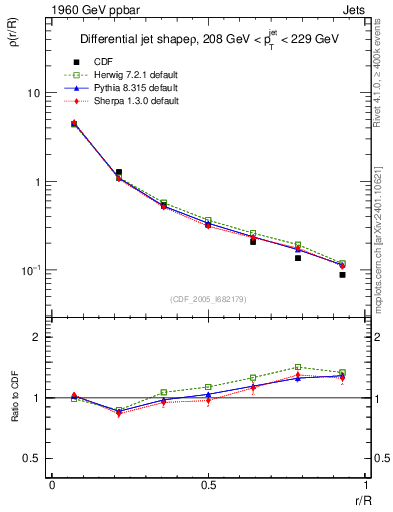 Plot of js_diff in 1960 GeV ppbar collisions