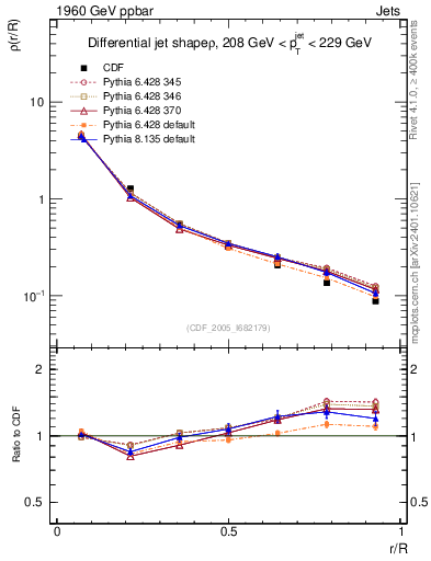 Plot of js_diff in 1960 GeV ppbar collisions