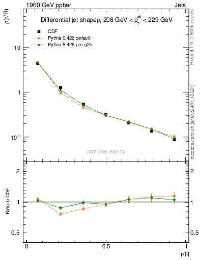 Plot of js_diff in 1960 GeV ppbar collisions