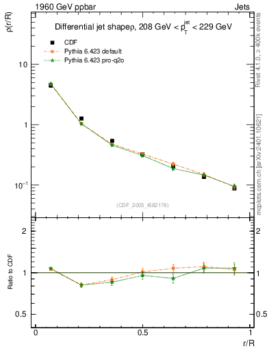 Plot of js_diff in 1960 GeV ppbar collisions