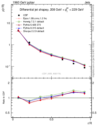 Plot of js_diff in 1960 GeV ppbar collisions