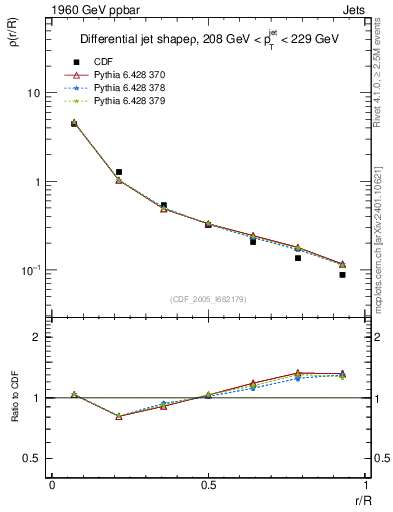 Plot of js_diff in 1960 GeV ppbar collisions