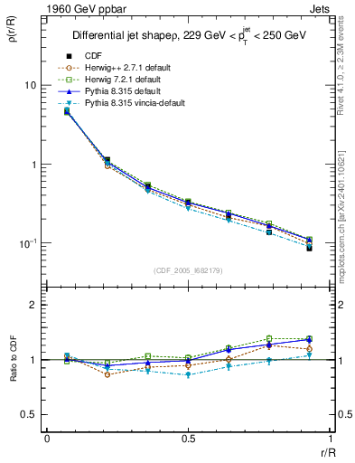 Plot of js_diff in 1960 GeV ppbar collisions