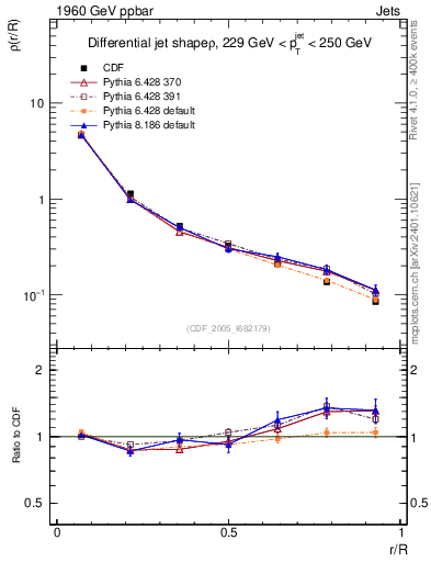 Plot of js_diff in 1960 GeV ppbar collisions