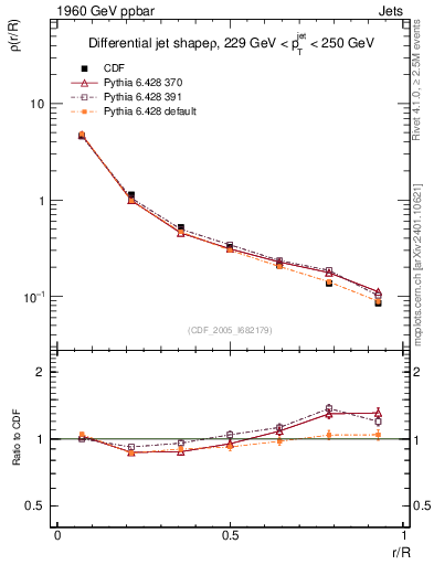 Plot of js_diff in 1960 GeV ppbar collisions