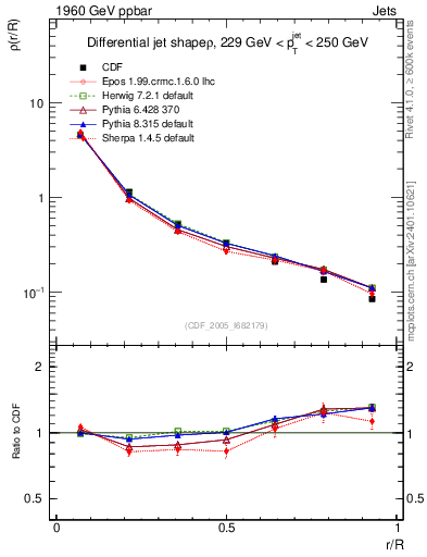 Plot of js_diff in 1960 GeV ppbar collisions