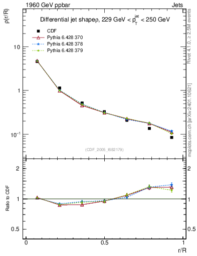 Plot of js_diff in 1960 GeV ppbar collisions