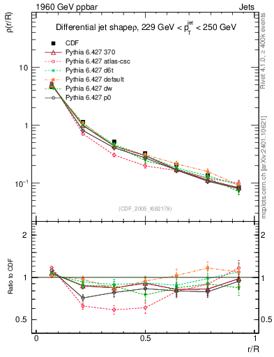 Plot of js_diff in 1960 GeV ppbar collisions