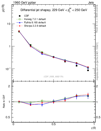 Plot of js_diff in 1960 GeV ppbar collisions