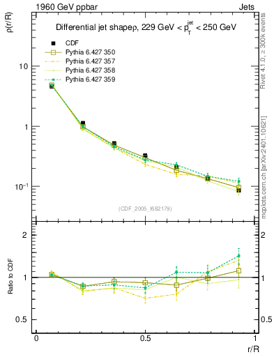 Plot of js_diff in 1960 GeV ppbar collisions