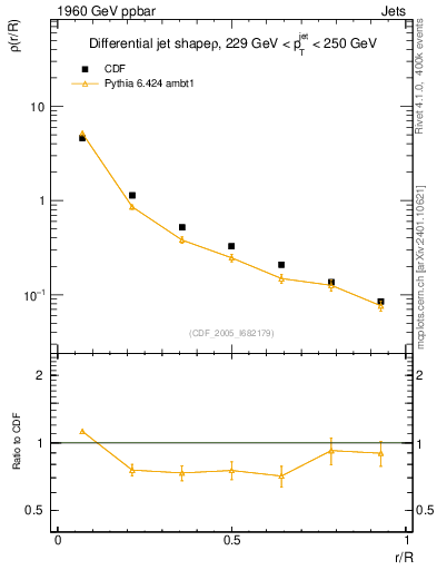 Plot of js_diff in 1960 GeV ppbar collisions