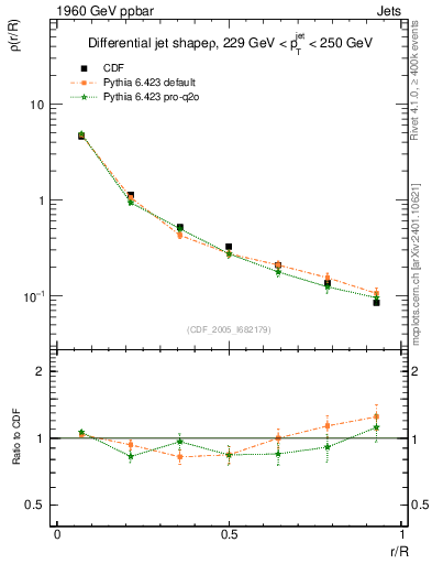 Plot of js_diff in 1960 GeV ppbar collisions