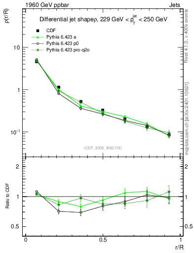 Plot of js_diff in 1960 GeV ppbar collisions
