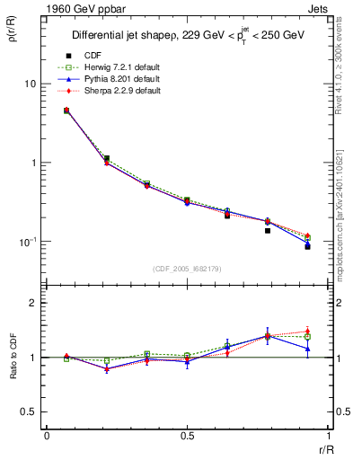 Plot of js_diff in 1960 GeV ppbar collisions