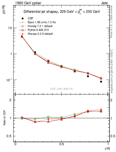 Plot of js_diff in 1960 GeV ppbar collisions