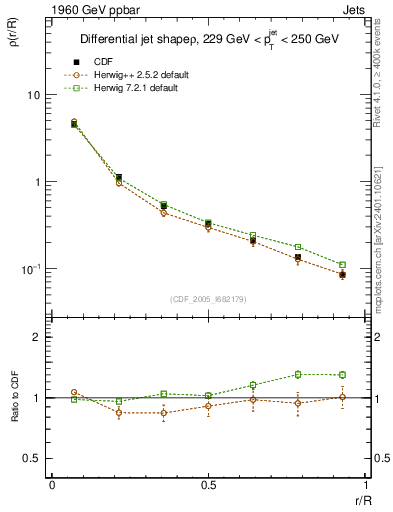 Plot of js_diff in 1960 GeV ppbar collisions