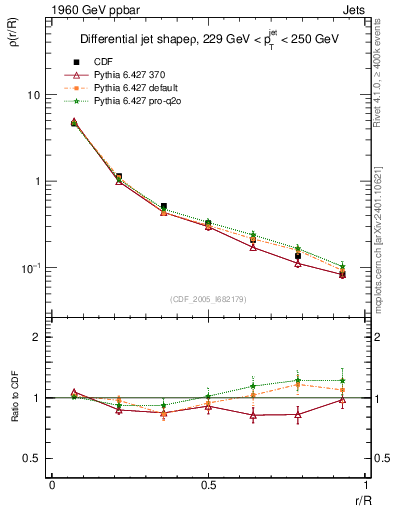 Plot of js_diff in 1960 GeV ppbar collisions