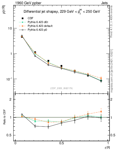 Plot of js_diff in 1960 GeV ppbar collisions