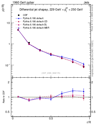 Plot of js_diff in 1960 GeV ppbar collisions