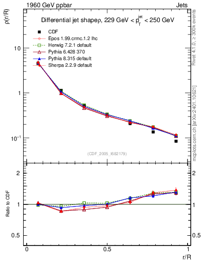 Plot of js_diff in 1960 GeV ppbar collisions
