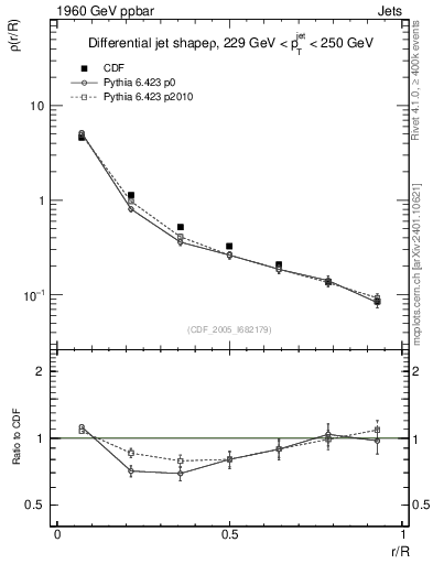 Plot of js_diff in 1960 GeV ppbar collisions