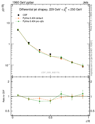 Plot of js_diff in 1960 GeV ppbar collisions