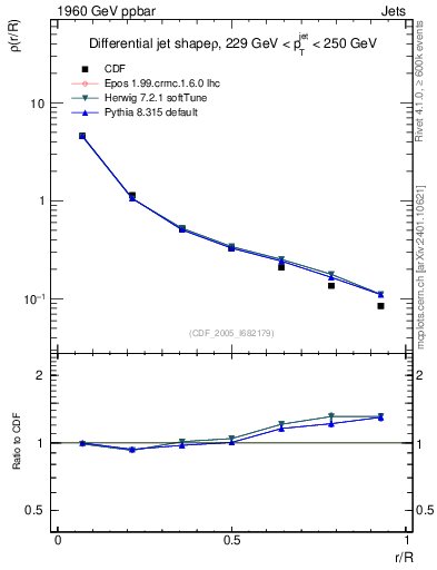 Plot of js_diff in 1960 GeV ppbar collisions