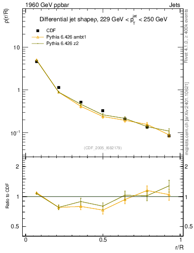 Plot of js_diff in 1960 GeV ppbar collisions