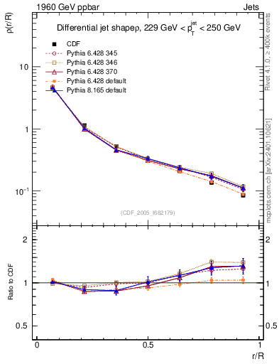 Plot of js_diff in 1960 GeV ppbar collisions