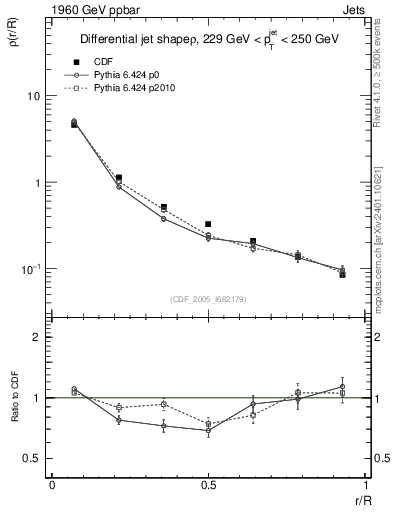 Plot of js_diff in 1960 GeV ppbar collisions