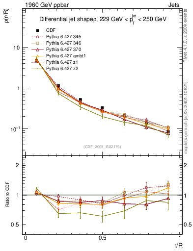 Plot of js_diff in 1960 GeV ppbar collisions