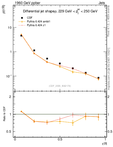 Plot of js_diff in 1960 GeV ppbar collisions