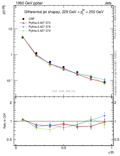 Plot of js_diff in 1960 GeV ppbar collisions