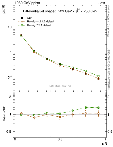 Plot of js_diff in 1960 GeV ppbar collisions