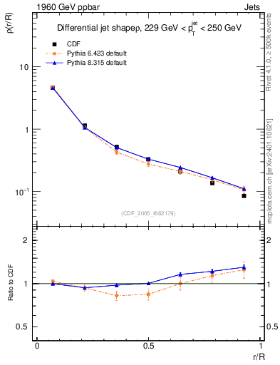 Plot of js_diff in 1960 GeV ppbar collisions
